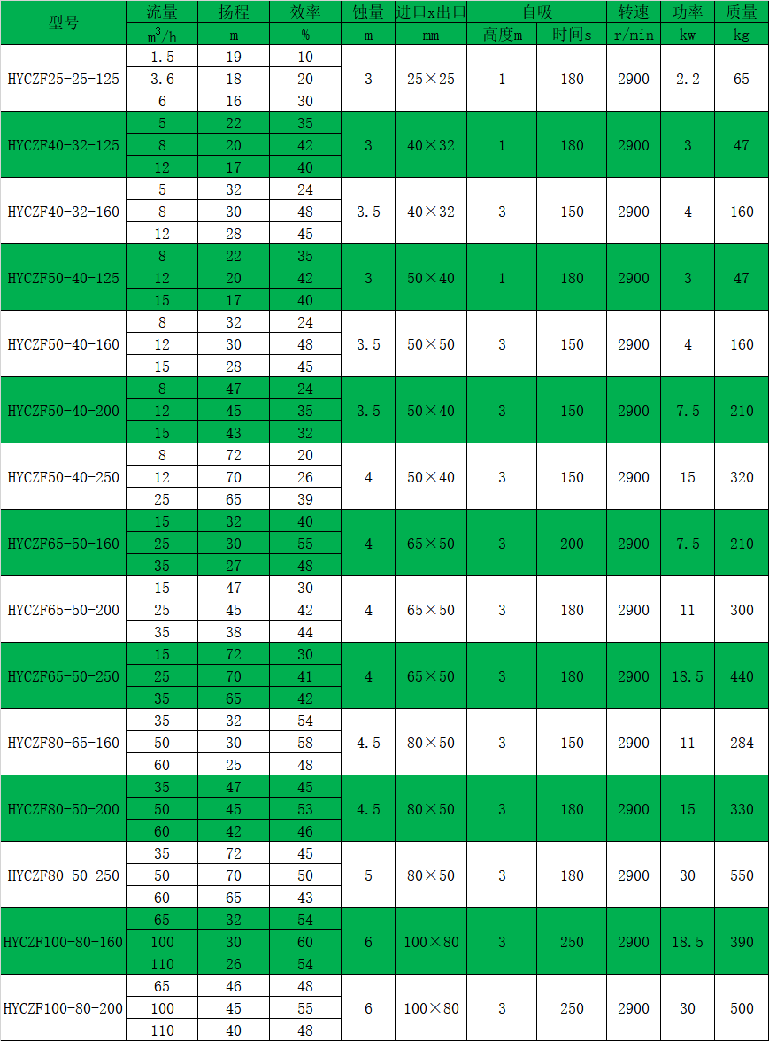 HYCZF衬氟自吸樱桃视频在线免费观看性能参数表